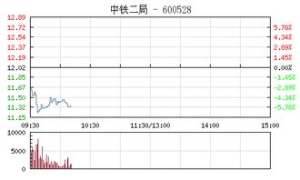 中铁二局股票今天开盘跌了，下午还会跌吗