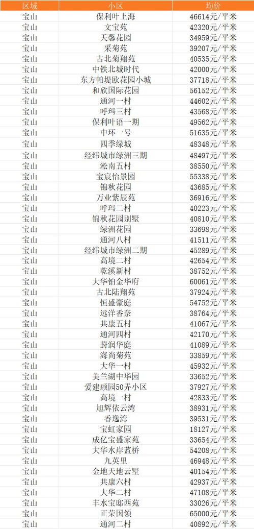 超全 上海16区最新房价表出炉 现在买套房要多少钱