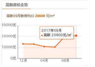 最新 济南9月房价出炉 不管是新房,还是二手房 通通涨涨涨涨涨 