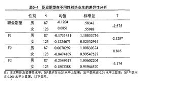 在用spss 分析里克特量表，想找到两组数据的相关性，应该进行如何的分析。PS：已经进行了因子分析。