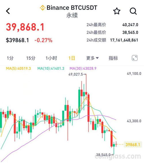 那一年比特币价格最高—比特币年内首次跌破4万美元