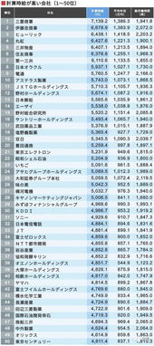 2018日本哪家企业正社员工资高 第一名时薪竟高达7139日元... 日本哪家企业的冬季奖金最高