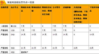 淘宝一般违规扣了12分，显示屏蔽7天，怎么下面还有个限制发布商品至2999年？