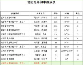 犀实学子在2017年度四川省中小学电脑制作活动机器人现场竞赛中夺得全省第三名