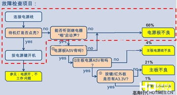 手机液晶屏常见故障分析与维修方法