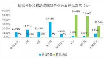 哪些类型的公司对PCB有需求？？？