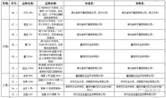 94个新品种来了,湖北初审品种信息公示