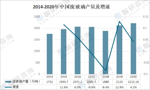 2020年中国废玻璃产量 回收量及回收价值分析