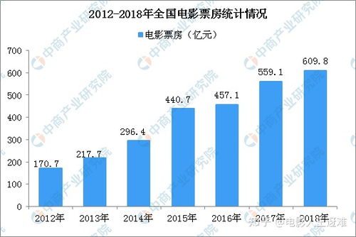 影视行业前景如何 