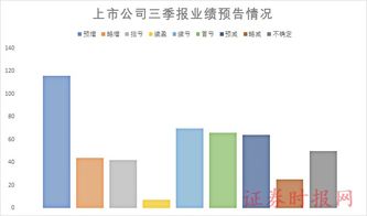 上市公司净利润同比增长多少需提前进行预告