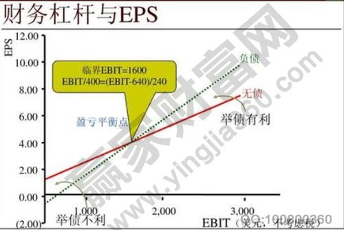 企业如何利用财务杠杆效应