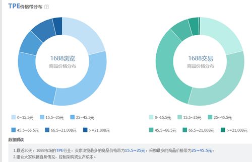 阿里巴巴阿里指数中的供应商和采购商构成怎么无人问津和新手采购商占比这么高？