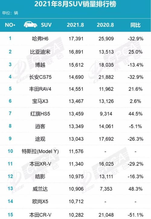 8月国产SUV销量前6名出炉,比亚迪宋差点夺冠,欧尚X5成最大惊喜