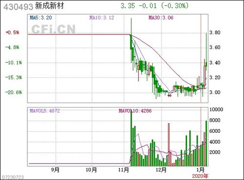 新三板430493新城新材股价