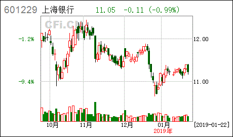 上海银行股票今年为什么不分红