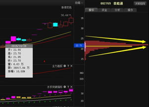 算出这100等份里筹码数量最大的那等份有多少筹码