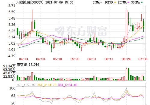 麻烦高手解答下万向钱潮（000559）