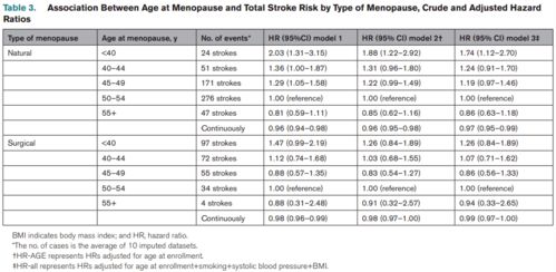 独家精译 I 绝经年龄 女性卒中的危险因素