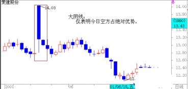 K线图出现大阴线意味着什么？