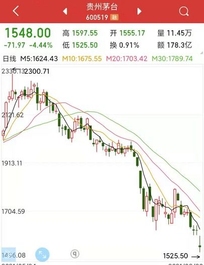 今日贵州茅台股票收盘价是多少