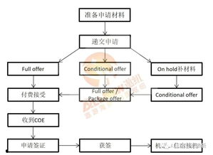 澳洲留学DIY申请流程一览：DIY澳洲留学申请攻略