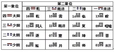 中国文化学者 用易经八卦符号推演暗物质粒子结构 