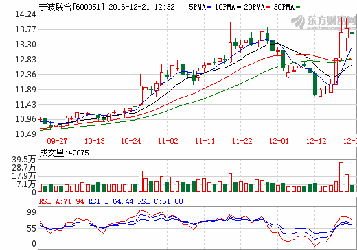 宁波联合600051后市如何？