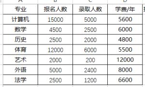 利用函数将报名人数最多的课程名显示出来 学费最便宜的课程名显示出来