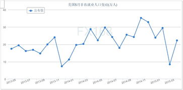 美联储仰赖的模型岌岌可危：非农就业报告证实