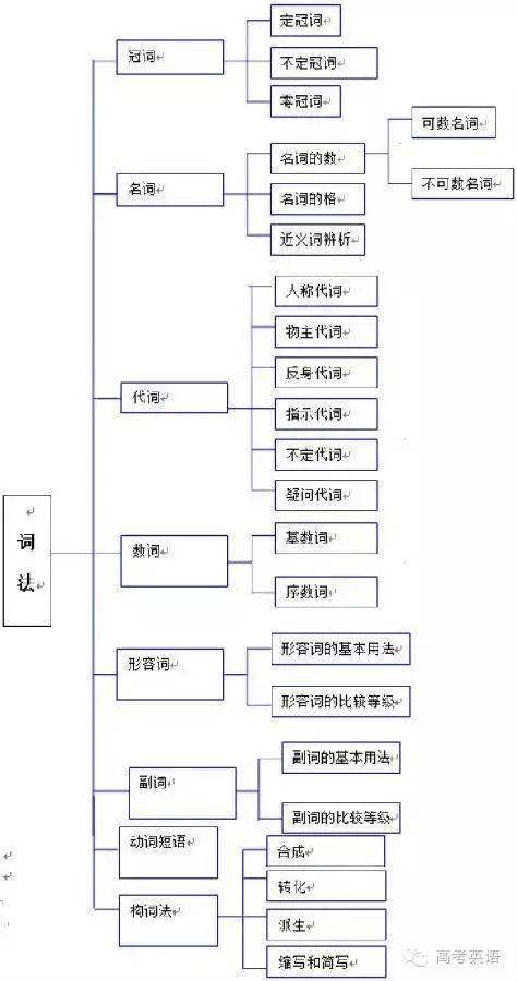 高中英语全部知识体系结构图大汇总 50个必考知识点