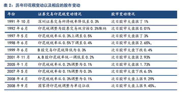 企业印花税是不是下调了