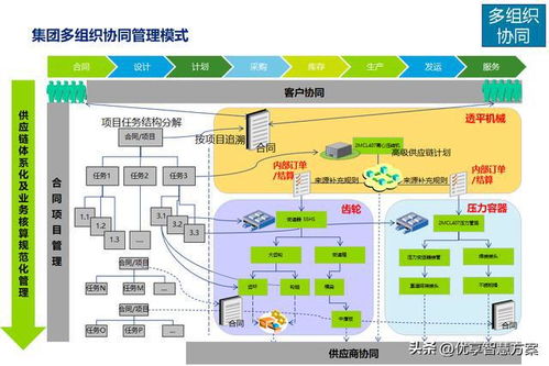 美的集团IT信息化整体规划及ERP集团业务蓝图规划解决方案 PPT