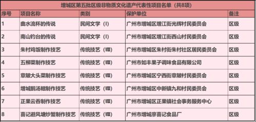 增城区第五批非遗代表性项目名录公布 还新增4名区级非遗传承人