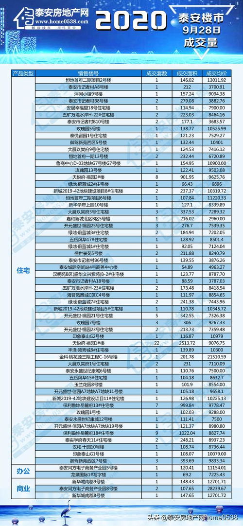 2020年9月28日泰安房产交易行情