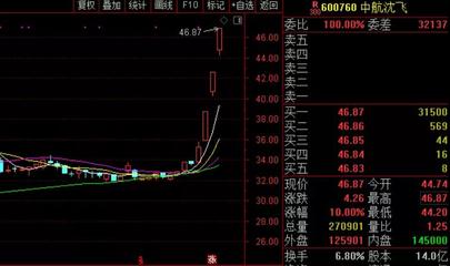 军工股票龙头股有哪些