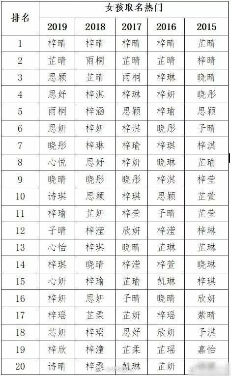 20后来了, 二狗 已经不流行了,他们的名字叫......