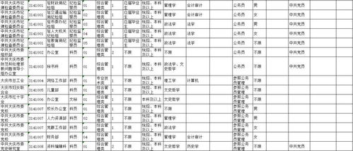 我省省直和市 地 直属机关 单位 公务员考试开始报名 大庆招录68人 附大庆招录职位表 