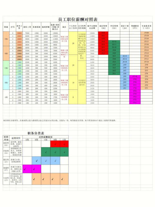 员工职位等级薪酬结构表 