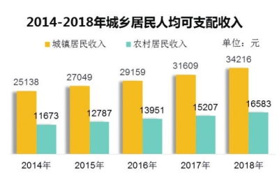 经济总量突破2000亿城镇居民人均可支配收入 34216元 德阳晚报数字报刊平台