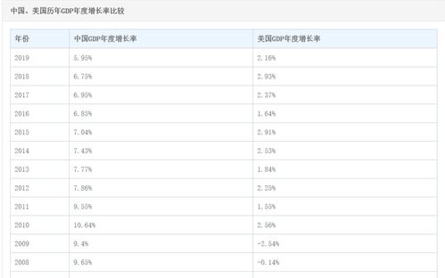 美国GDP的增速预期上调至6 以上