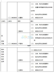 执业药师专业知识一考点总结