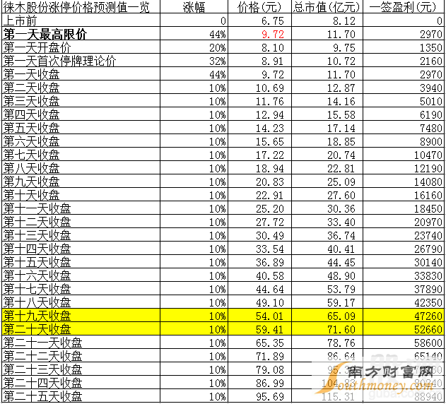 四通股份预计上市股价会涨到多少钱