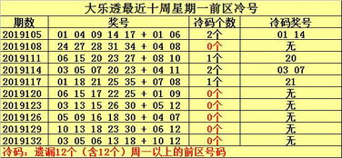 何明大乐透19135期 本期重防上周一冷码解冻