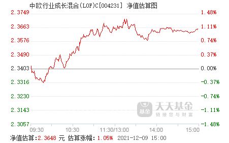 近一年这支中欧行业成长C收益这么高，我该不该放出去？