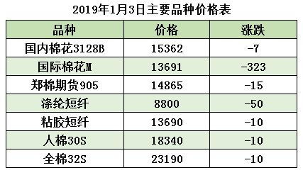 新疆棉仓单优势渐显 节后现货市场略有好转