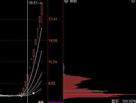 算出这100等份里筹码数量最大的那等份有多少筹码