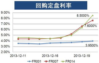 银行间回购定盘利率的介绍