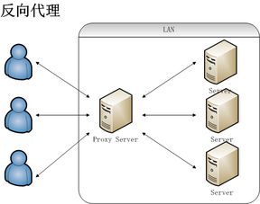 请教问题nginx反向代理proxy(虚拟空间反向代理)