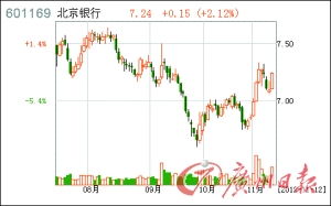 关于北京银行的股价 08年的时候20多一股 怎么现在跌倒9块多了 我是新手 求解