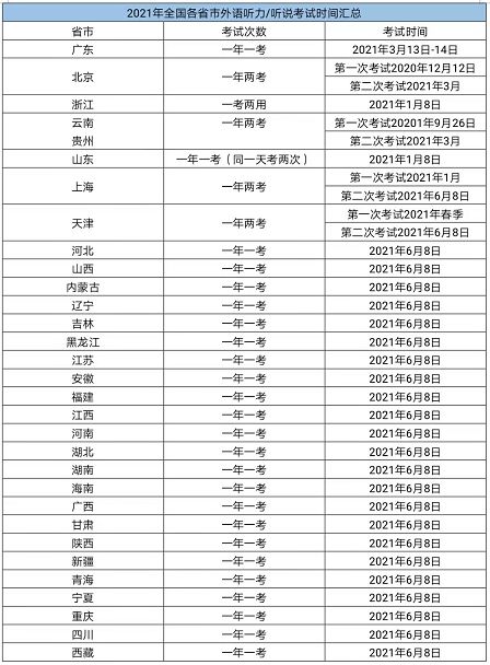 重磅 多省2021高考英语听力考试提前,广东听说考试分值 题型有变